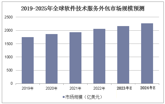2023年中國軟件外包市場(chǎng)分析 行業(yè)規(guī)模達(dá)2387億元，服務(wù)轉(zhuǎn)型加速